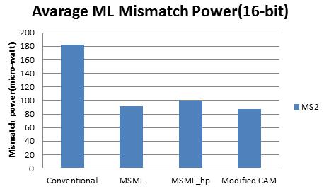 If SMLs smallest at that time Power consumptions is decreased. Compared to different MSML designed in MSML_hp more power consumption.