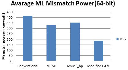 Figure 9(c) Figure 9: Average ML mis-match power consumption for different CAM designs (a) 4-bit size (b) 16-bit size (c) 64-bit size C.