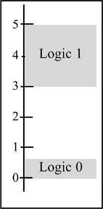 0.2 Digital Primer binary logic Signals in digital electronics have two distinct voltage levels. A system may define 0 V as logic 0 and +5 V as logic 1.