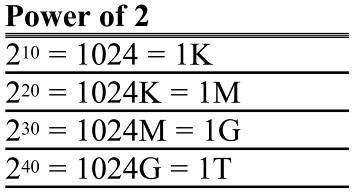 terminology A kilobyte is 2 10 bytes, which is 1,024 bytes. The abbreviation K is often used to represent kilobytes.