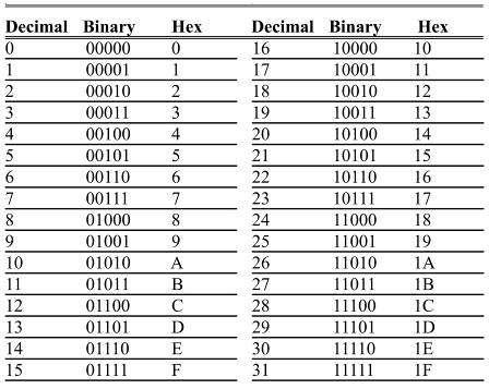 0.1 Numbering and Coding Systems counting in bases 10, 2 & 16 Table 0-2 shows the relationship between all three bases in the sequence of numbers from 0 to 31 in decimal,