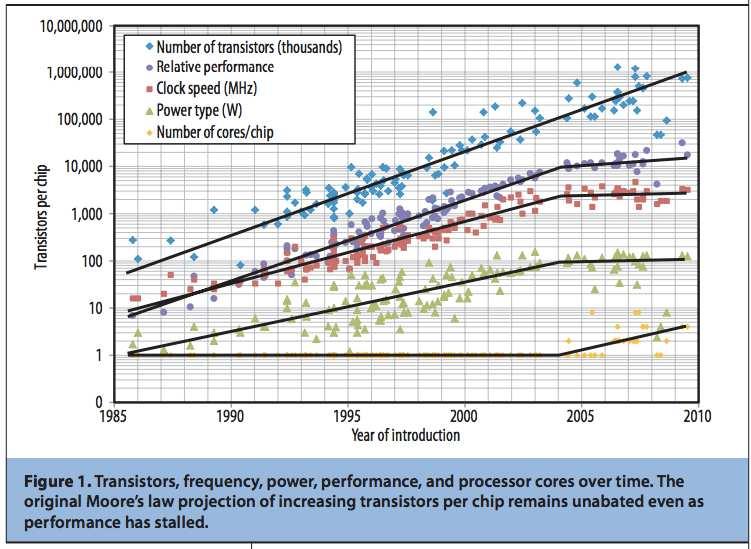 Processor Trends Number of transistors has continued to double every 2 years