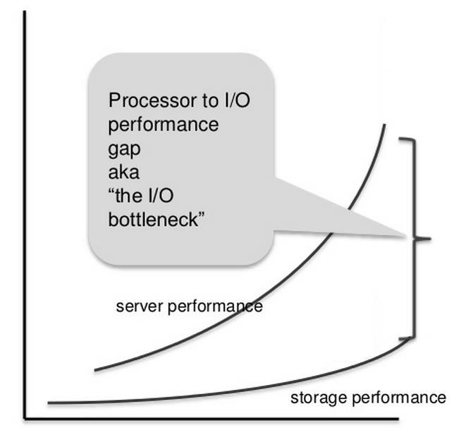I/O Bottleneck Problem Server and I/O Performance Gap Continues to Widen The net impact: Bottlenecks associated with the server to I/O performance lapse
