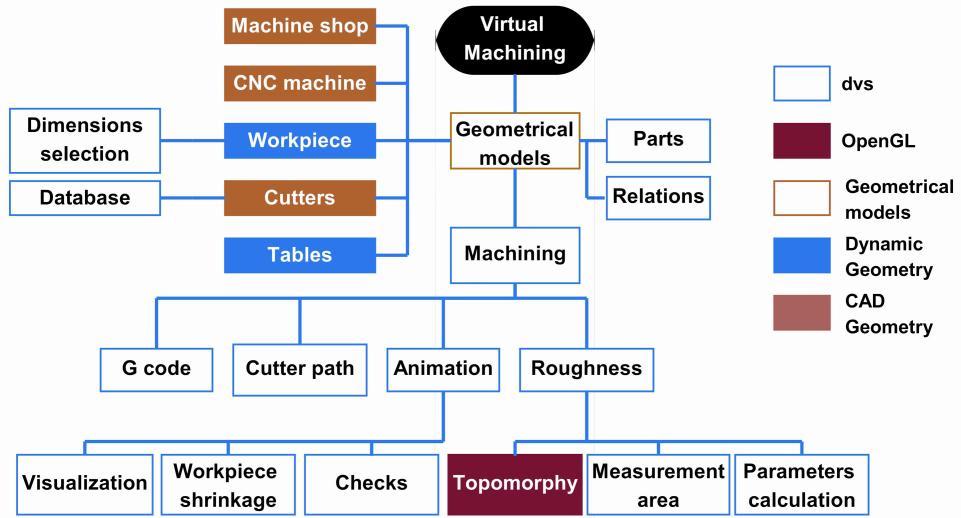mentation of production plans in the virtual environment, aiming at errors detection in the executed operations. Kim et al.