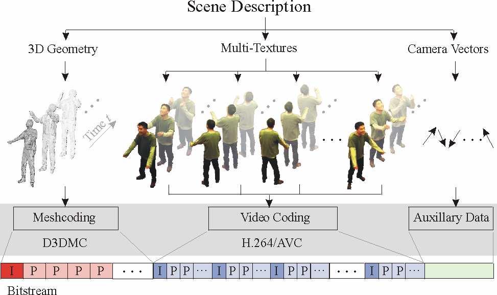 MPEG-4 Representation Geometry: 3D mesh MPEG-4 Representation Textures (video streams): H.