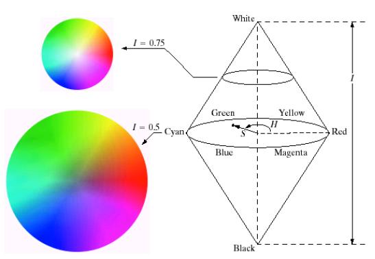 HSI Color Space Express colors easy to understand of human Hue : Present color spectrum - Has information of color Saturation : Present purity - Has