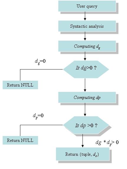 Query processing Syntax of retrieve queries Query processing There are three phases Phase 1: Syntactic analysis. Phase 2: Verifying the conditions specified in the FROM statement.