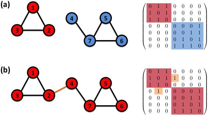 CONNECTIVITY OF UNDIRECTED GRAPHS Adjacency Matrix The adjacency matrix of a network with several components can be