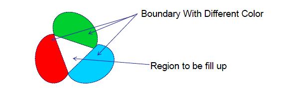 Algorithm: The algorithm for boundary fill using recursion is given by 4 -connected method is given. (x,y) is the point inside the polygon.