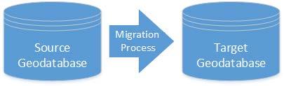 3 System Requirements for Migration Workflow To fully utilize the SDSFIE Migration Workflow, you must have the following: 1. ArcGIS for Desktop Standard or Advanced, 10.3.1 or above 2.