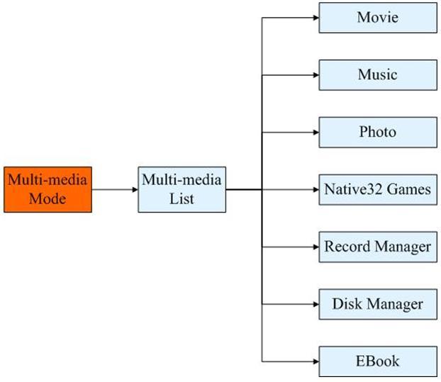第 14 页共 38 页 5 Multimedia mode Pic 5.1 Multi-media List Press [SOURCE] to switch DTV Mode or Multi-media Mode.