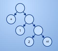 S-Expression A s-exp looks like a linked list but actually a tree.