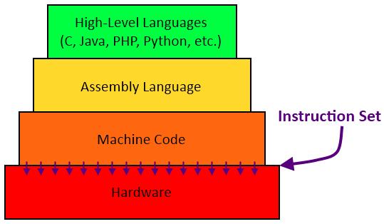 High-level Languages From the programmer s standpoint, high-level languages are more preferable than machine and