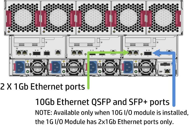 Networking At least one I/O module is configured in the HP ProLiant SL4540 chassis: the HP ProLiant SL454x 1G FIO Module Kit supports two (2) embedded 1Gb NICs.
