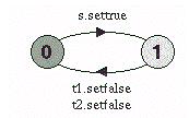 Example - Fairness Required? VAR = VAR[0], VAR[x:0..1] = ( when (x == 0) settrue -> VAR[1] when (x == 1) setfalse -> VAR[0] ).