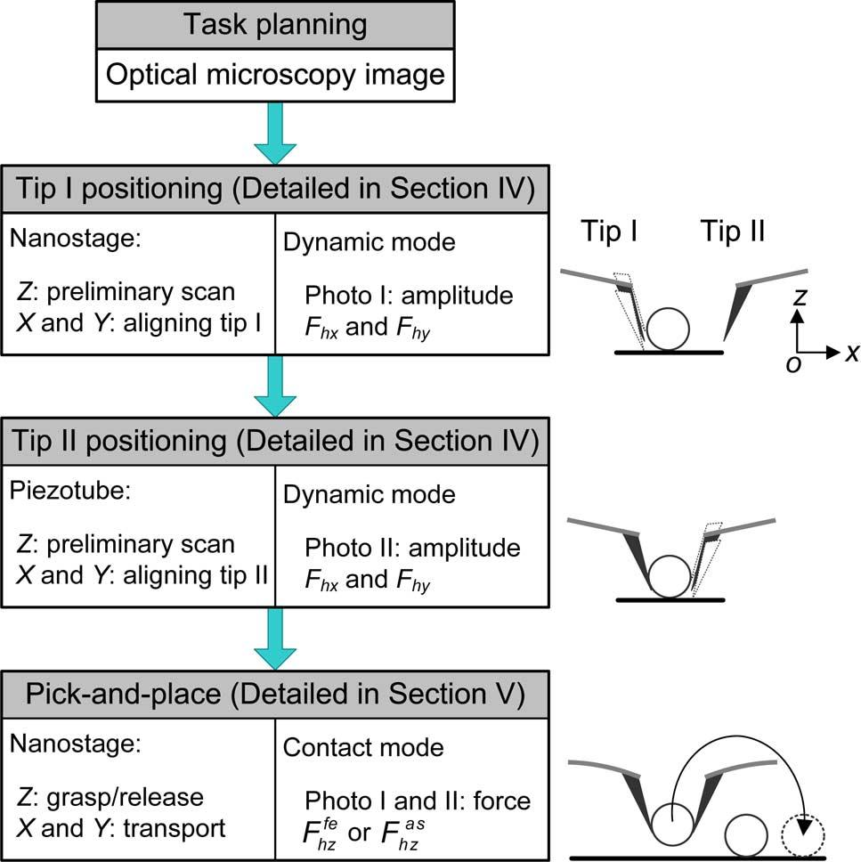 4 IEEE/ASME TRANSACTIONS ON MECHATRONICS Fg. 2. Steps of dual-tp pck-and-place manpulaton. The manpulaton area and a coarse postonng of the tps are determned usng the optcal mcroscope.