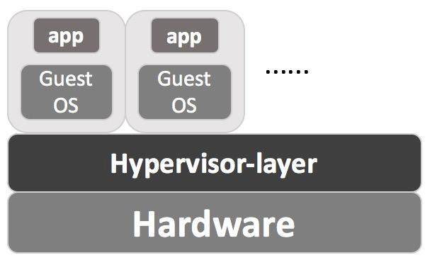 overhead of virtualization, closely reach the original performance, reduce software redundancy, and maximize shared hardware resources [4]. Figure 1. Hypervisor architecture.