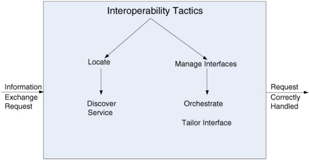 3.2.2 Interoperability tactics (bystds) 28/46
