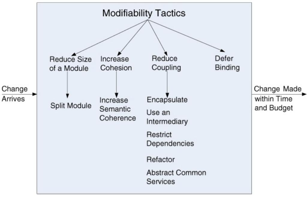 3.2.5 Modifiability tactics (bystds) 31/46