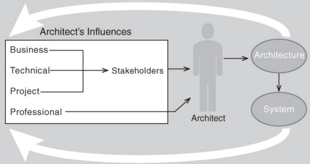 1.2 On a business perspective A documented architecture enhances communication among stakeholders An architecture channels the creativity of developers, reducing design and system