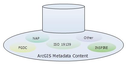 tables for your DBMS to learn more; metadata is stored in the Documentation column in the GDB_Items table.