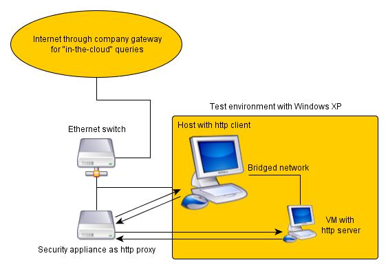 Figure 5: Test platform overview Testing methodology In the interest of fairness, testing was performed with each solution configured for the best possible security level they offer, whether