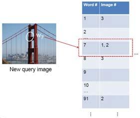 efficiency? New query image is mapped to indices of database images that share a word.