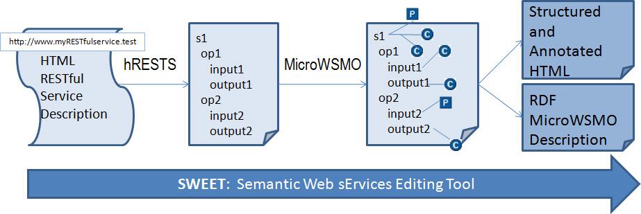 content, is extended with hrests tags marking all service properties. The resulting service structure is enriched with semantic annotations by adding links pointing to semantic content.