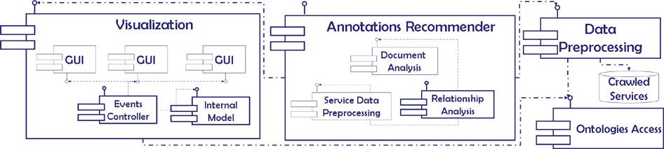 the service as a whole (domain ontology recommendation) and for its individual properties.