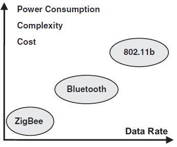 Zigbee - IEEE 802.15.4 Zigbee Alliance Group of developers, vendors and manufacturers. IEEE 802.15.4 standard Uses 2.