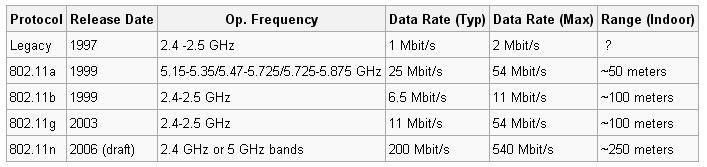 Wireless Local Area Networks (WLANs) The most popular Wireless network IEEE 802.11 standards.