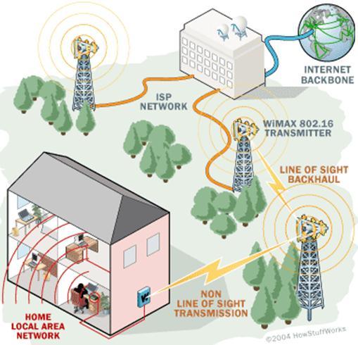 Wireless Metropolitan Area Networks (WMAN) IEEE 802.16 (WiMAX).