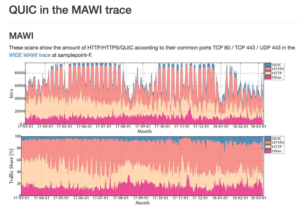 QUIC Traffic Shares Mawi Backbone Mawi: University uplink to ISP Traffic Share [%] Open dataset: http://mawi.nezu.wide.ad.