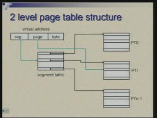 (Refer Slide Time: 04:06) So, coming back to the organization of two level page table you have basically the entire virtual space divided into segments.