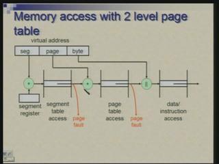 (Refer Slide Time: 06:23) This can be seen more clearly with this diagram where I am trying to show exactly how the accesses would be made.
