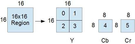 716 R. Vani, N. Ushabhanu, M. Sangeetha Figure 1: Macroblock (4:2:0) can be further divided into 4 4 or 8 4 or 4 8 blocks. According to Wen et al.