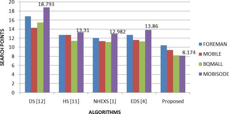 Fast Motion Estimation Algorithm using Hybrid Search Patterns for Video Streaming Application 723 Figure 7: Performance comparison of DS, HS, NHEXS, EDS and