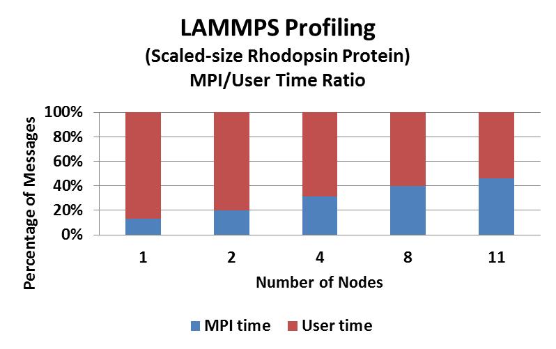 LAMMPS Profiling MPI/User Time Ratio Communication time share grows steadily as more nodes are used