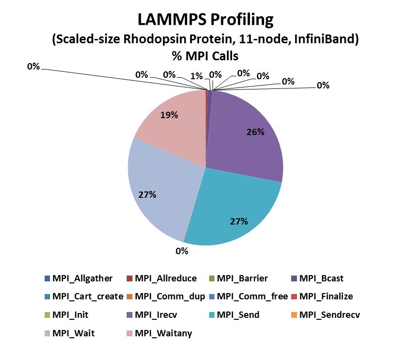 LAMMPS Profiling Number of MPI Calls The most used MPI function are MPI_Send, MPI_Wait, and MPI_Irecv