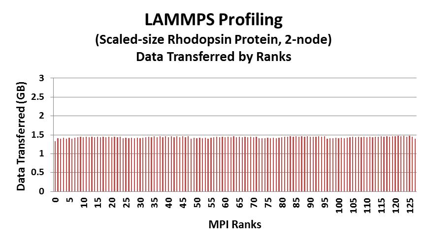 LAMMPS Profiling Data Transfer /