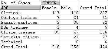 Pivot table - Example 2 To get a crosstabulation of JOB by GENDER for the bank employment data: * First decide on a field to be used for counting. The field ID is one possibility.
