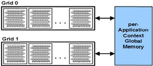 memory Block/CTA = Group of warps Shared mem per CTA: inter-cta sync/communication