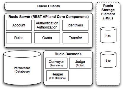 2. Concepts and architecture In this section, we describe briefly the core concepts of Rucio and its architecture [2]. For Rucio, files are the smallest operational units of data.