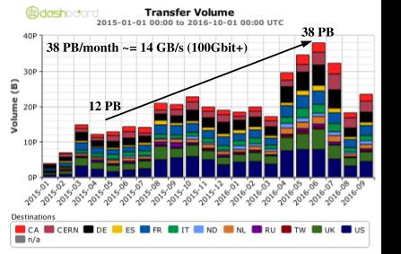 performance has clearly shown the advantages of the new DDM system. In term of transfers, 40M files representing roughly 40 PB, are transferred each month.