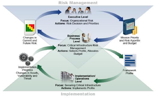 11 Integrating the Cybersecurity Framework with the Risk Management Framework CS risk only part of organizational risk management procedures Cybersecurity Framework Organizational risk management