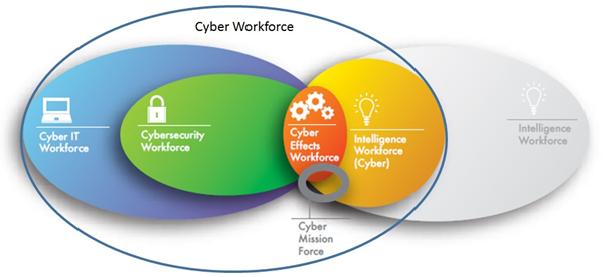Cyber Workforce Trends & Challenges: - Growing Reliance on Technology - Increasingly Complex Operating