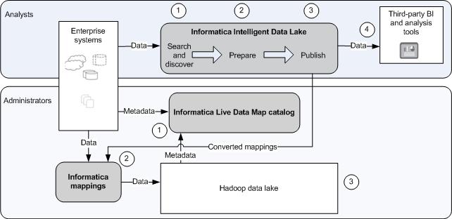 Intelligent Data Lake provides the following benefits: Data analysts can quickly and easily find and explore trusted data assets within the data lake and outside the data lake using semantic search