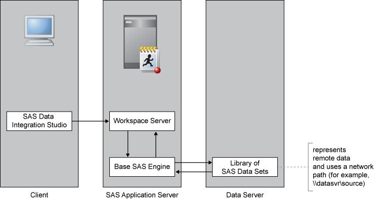External Files 5 Workspace Server accessing a UNC path, \\dataserver\sourcetables, on a data server. Note: Data cannot be accessed via mapped drives on the SAS Application Server.
