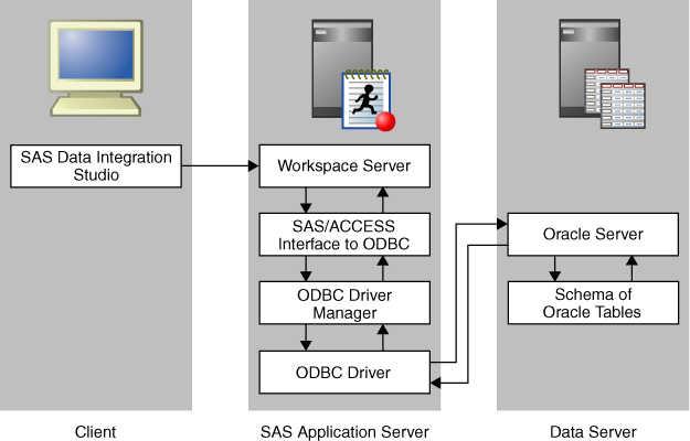 Relational Database Sources 9 platforms, a default ODBC driver manager does not exist and SAS does not provide a driver manager with SAS/ACCESS to ODBC.