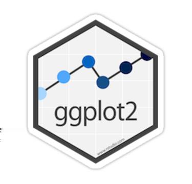 Visualizing Data: Customization with ggplot2 Data